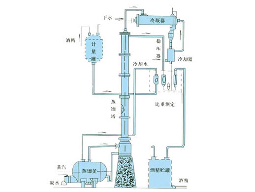 甲醇蒸餾裝置